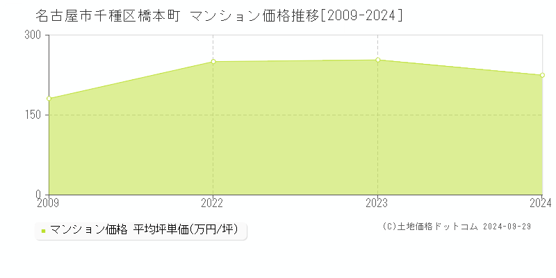 橋本町(名古屋市千種区)のマンション価格推移グラフ(坪単価)[2009-2024年]