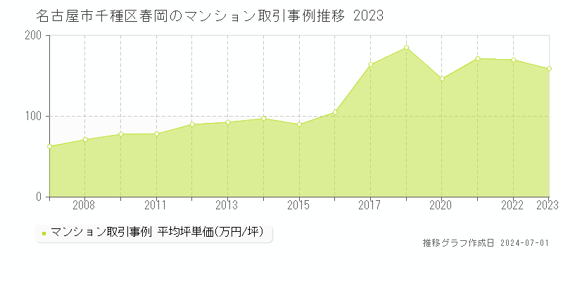 名古屋市千種区春岡のマンション取引事例推移グラフ 