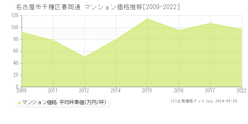 名古屋市千種区春岡通のマンション取引事例推移グラフ 