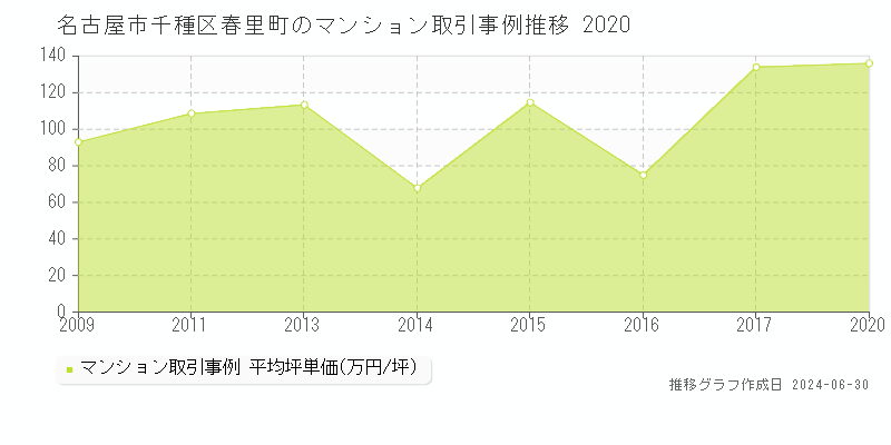 名古屋市千種区春里町のマンション取引事例推移グラフ 
