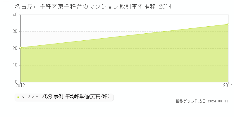 名古屋市千種区東千種台のマンション取引事例推移グラフ 