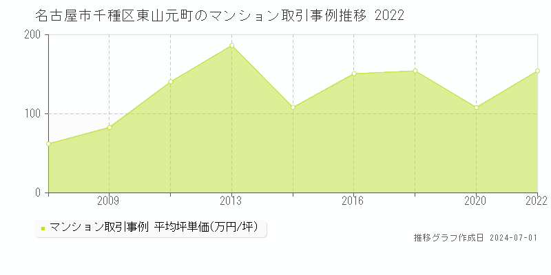名古屋市千種区東山元町のマンション取引事例推移グラフ 