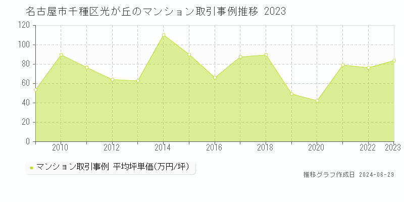 名古屋市千種区光が丘のマンション取引事例推移グラフ 