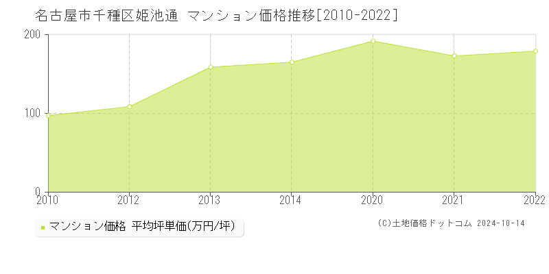 姫池通(名古屋市千種区)のマンション価格推移グラフ(坪単価)[2010-2022年]