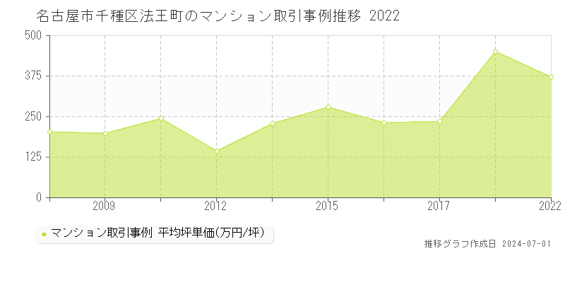 名古屋市千種区法王町のマンション取引事例推移グラフ 