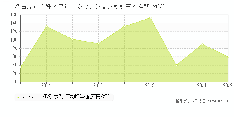 名古屋市千種区豊年町のマンション取引事例推移グラフ 