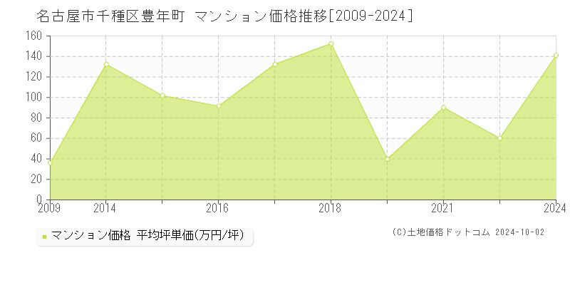 名古屋市千種区豊年町のマンション取引事例推移グラフ 