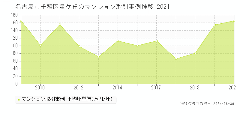 名古屋市千種区星ケ丘のマンション取引事例推移グラフ 