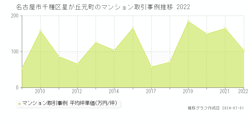 名古屋市千種区星が丘元町のマンション取引事例推移グラフ 