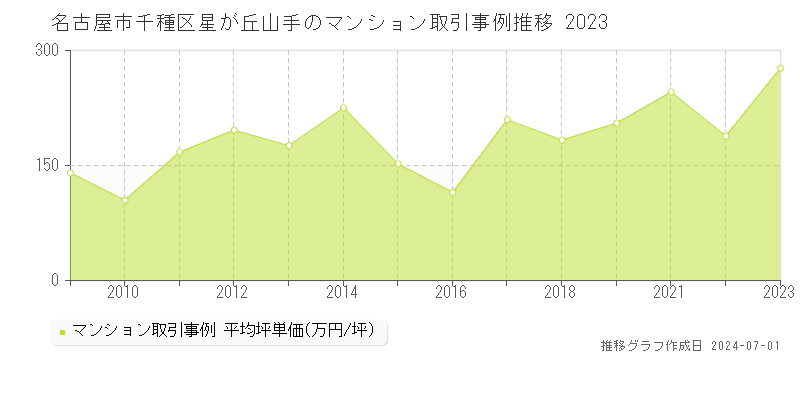 名古屋市千種区星が丘山手のマンション取引事例推移グラフ 