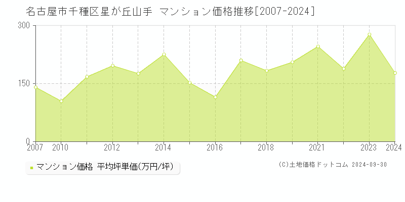 星が丘山手(名古屋市千種区)のマンション価格推移グラフ(坪単価)