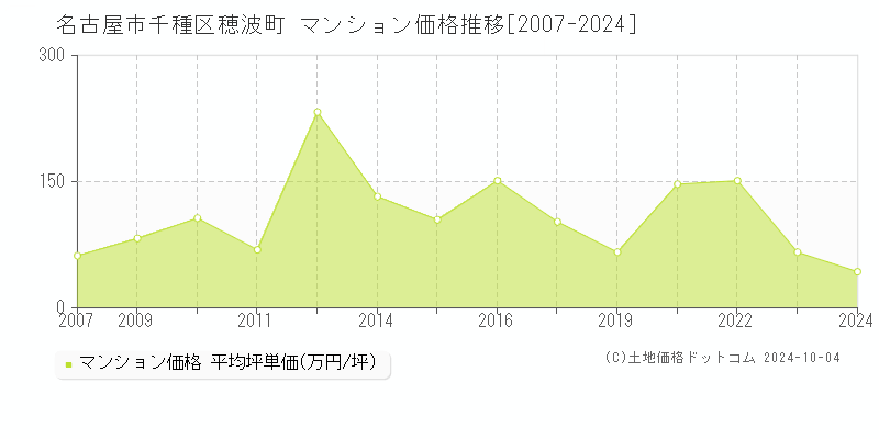 穂波町(名古屋市千種区)のマンション価格推移グラフ(坪単価)[2007-2024年]