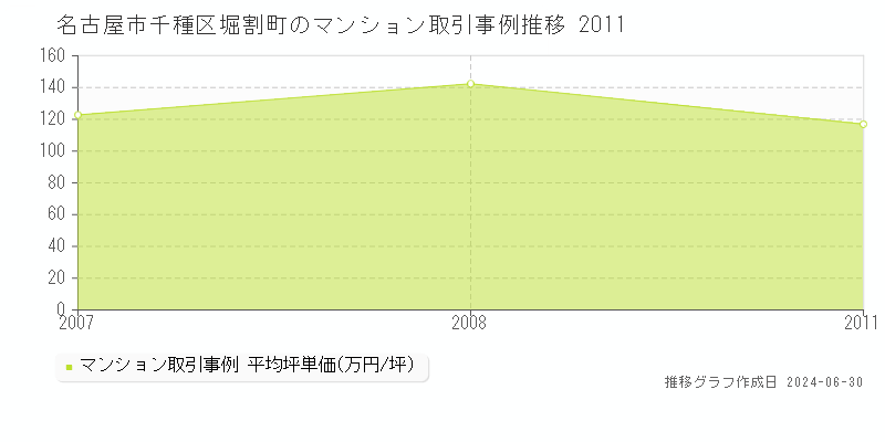 名古屋市千種区堀割町のマンション取引事例推移グラフ 