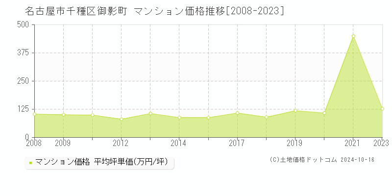 御影町(名古屋市千種区)のマンション価格推移グラフ(坪単価)[2008-2023年]