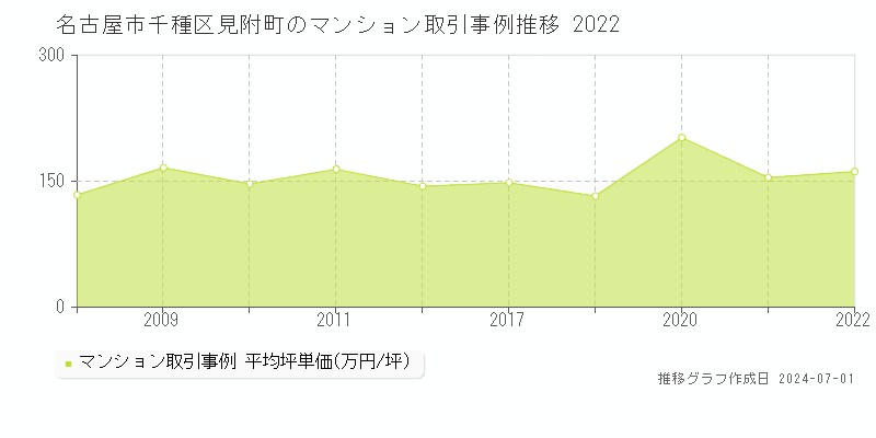 名古屋市千種区見附町のマンション取引事例推移グラフ 