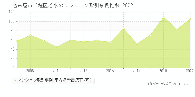 名古屋市千種区若水のマンション取引事例推移グラフ 