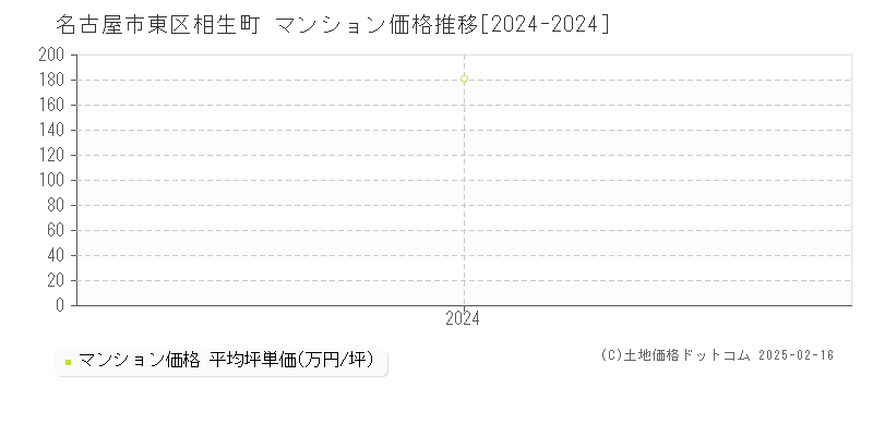 相生町(名古屋市東区)のマンション価格推移グラフ(坪単価)[2024-2024年]