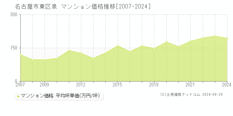 泉(名古屋市東区)のマンション価格推移グラフ(坪単価)[2007-2024年]