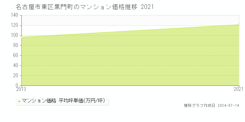 名古屋市東区黒門町のマンション取引事例推移グラフ 