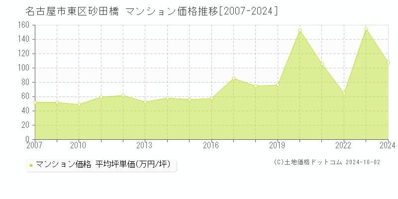 砂田橋(名古屋市東区)のマンション価格推移グラフ(坪単価)