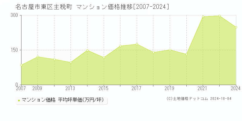 主税町(名古屋市東区)のマンション価格推移グラフ(坪単価)[2007-2024年]