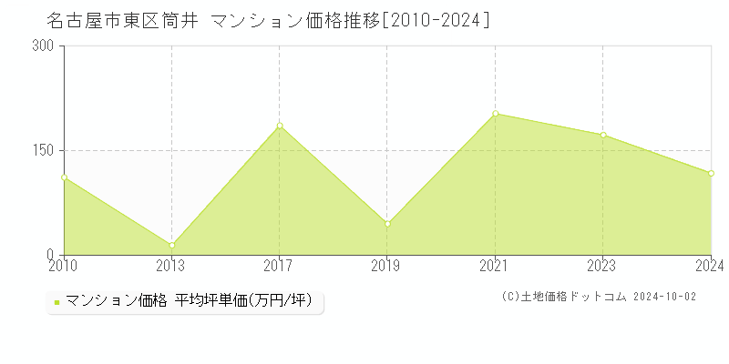 筒井(名古屋市東区)のマンション価格推移グラフ(坪単価)[2010-2024年]