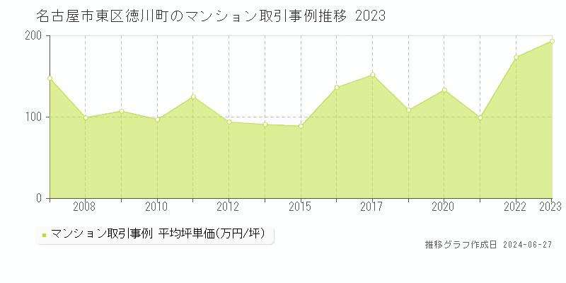 名古屋市東区徳川町のマンション取引事例推移グラフ 
