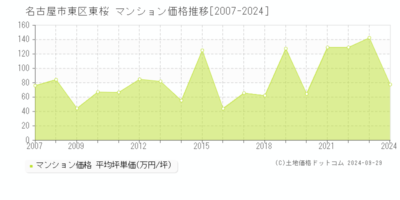 東桜(名古屋市東区)のマンション価格推移グラフ(坪単価)[2007-2024年]