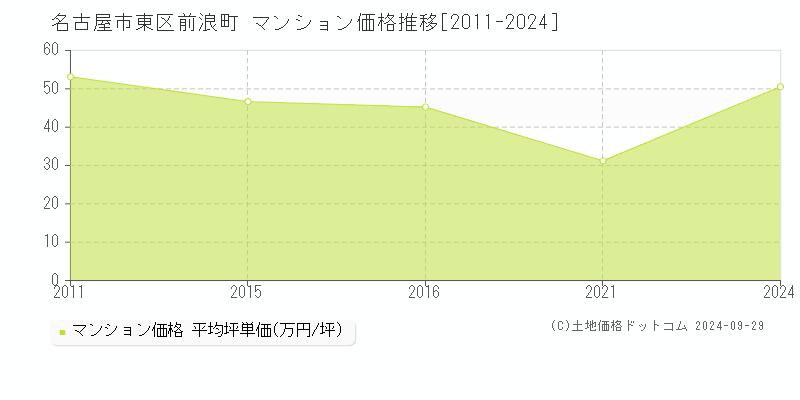 前浪町(名古屋市東区)のマンション価格推移グラフ(坪単価)[2011-2024年]