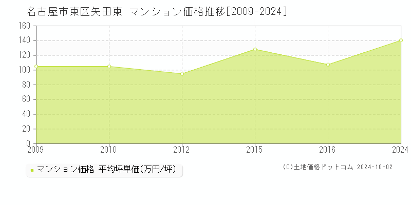 矢田東(名古屋市東区)のマンション価格推移グラフ(坪単価)[2009-2024年]