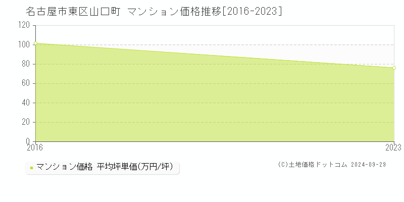 山口町(名古屋市東区)のマンション価格推移グラフ(坪単価)[2016-2023年]