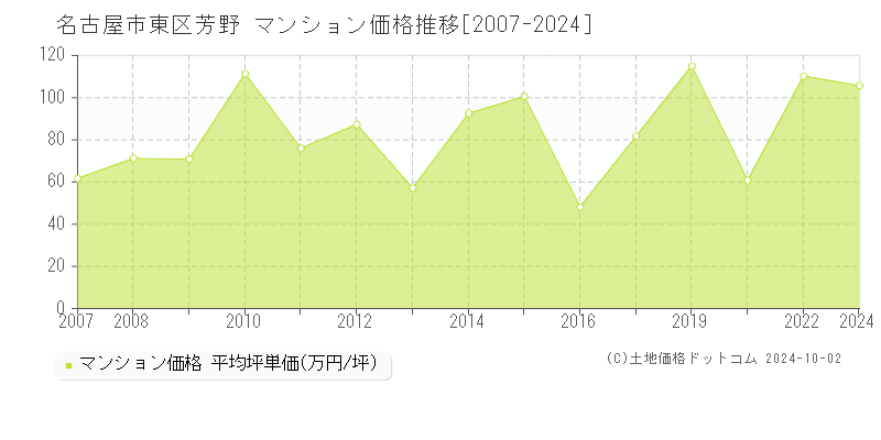 芳野(名古屋市東区)のマンション価格推移グラフ(坪単価)[2007-2024年]