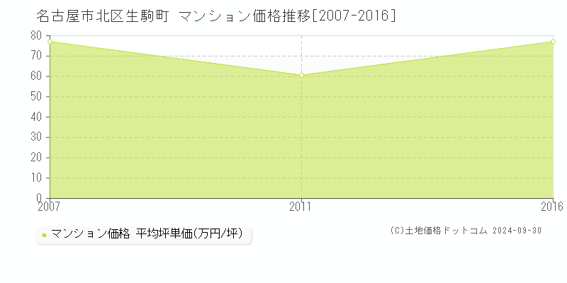 生駒町(名古屋市北区)のマンション価格推移グラフ(坪単価)[2007-2016年]