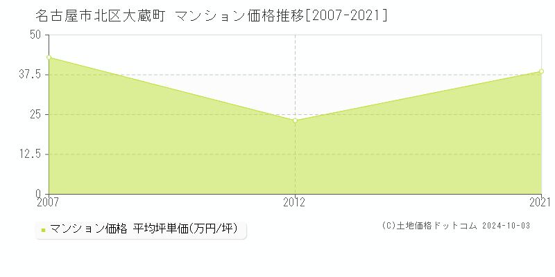 大蔵町(名古屋市北区)のマンション価格推移グラフ(坪単価)[2007-2021年]