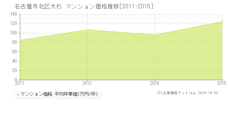 大杉(名古屋市北区)のマンション価格推移グラフ(坪単価)[2011-2015年]