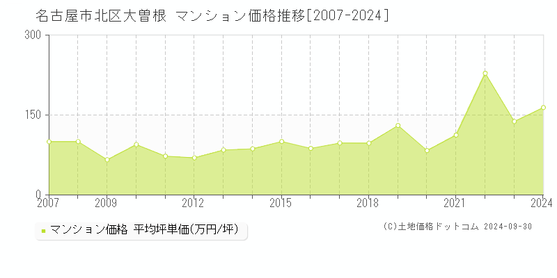 大曽根(名古屋市北区)のマンション価格推移グラフ(坪単価)