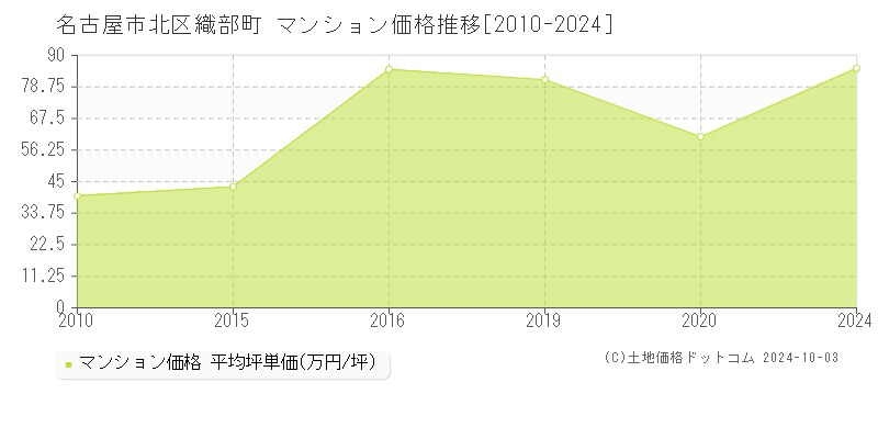 織部町(名古屋市北区)のマンション価格推移グラフ(坪単価)[2010-2024年]