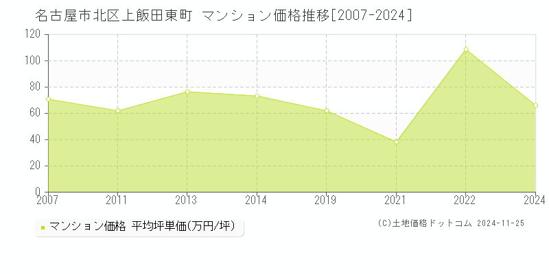 上飯田東町(名古屋市北区)のマンション価格推移グラフ(坪単価)[2007-2024年]