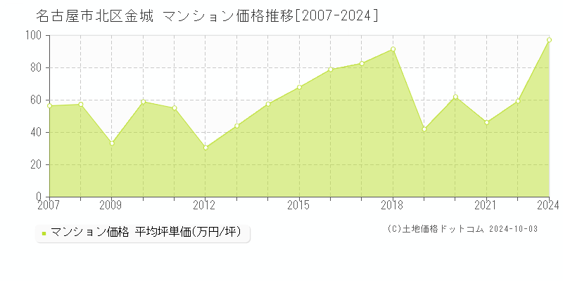 金城(名古屋市北区)のマンション価格推移グラフ(坪単価)