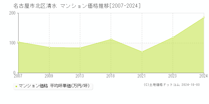 清水(名古屋市北区)のマンション価格推移グラフ(坪単価)[2007-2024年]