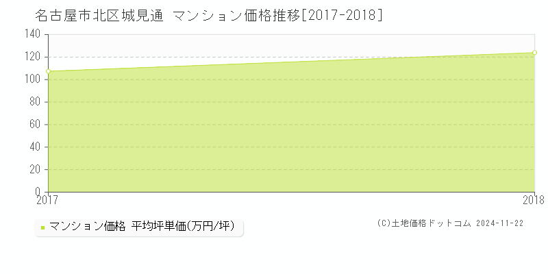 城見通(名古屋市北区)のマンション価格推移グラフ(坪単価)[2017-2018年]