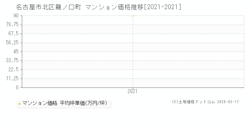 龍ノ口町(名古屋市北区)のマンション価格推移グラフ(坪単価)[2021-2021年]