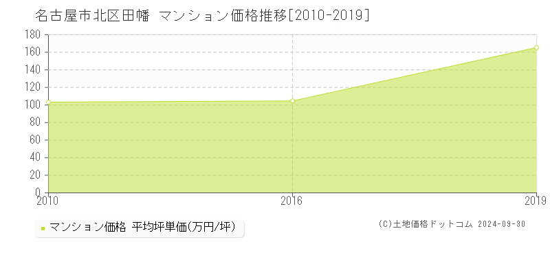 田幡(名古屋市北区)のマンション価格推移グラフ(坪単価)[2010-2019年]