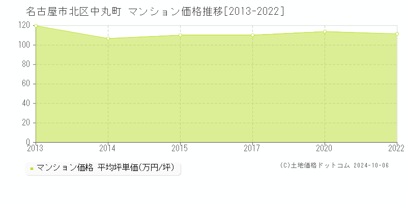 中丸町(名古屋市北区)のマンション価格推移グラフ(坪単価)[2013-2022年]