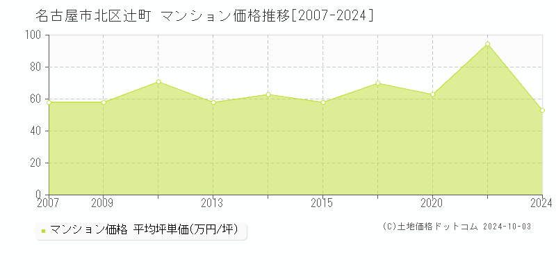 辻町(名古屋市北区)のマンション価格推移グラフ(坪単価)[2007-2024年]