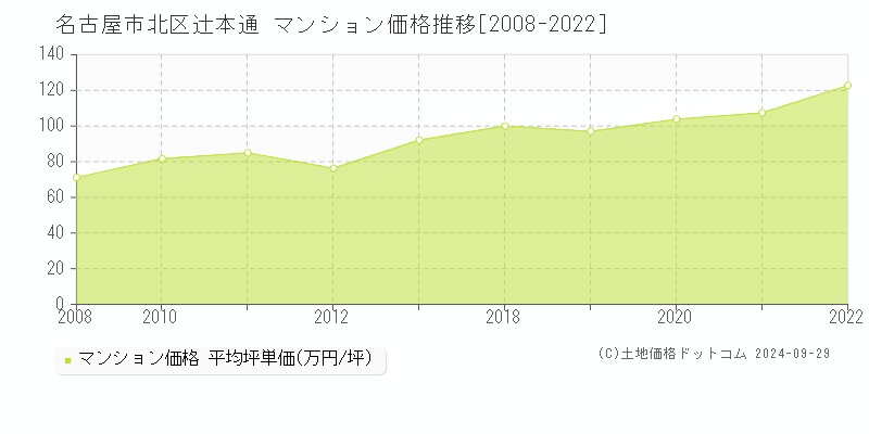 辻本通(名古屋市北区)のマンション価格推移グラフ(坪単価)[2008-2022年]