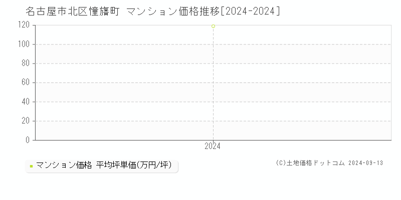 憧旛町(名古屋市北区)のマンション価格推移グラフ(坪単価)[2024-2024年]