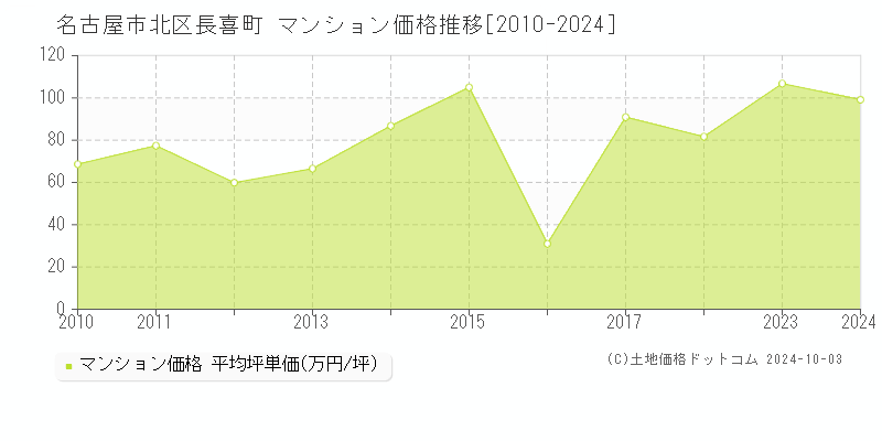 長喜町(名古屋市北区)のマンション価格推移グラフ(坪単価)[2010-2024年]