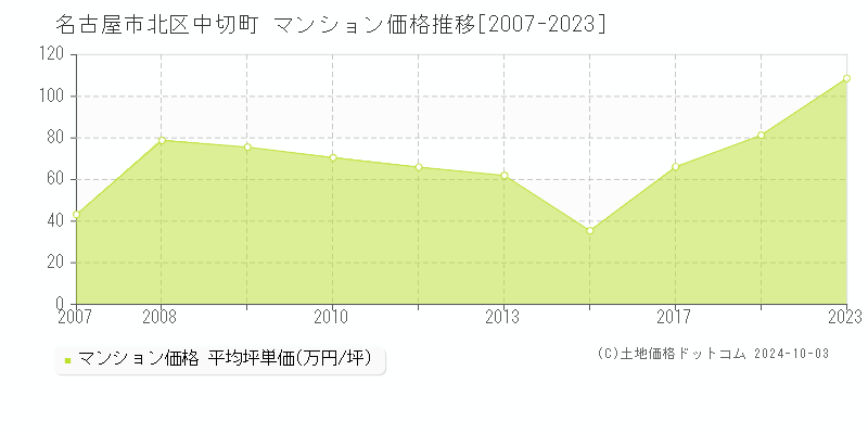 中切町(名古屋市北区)のマンション価格推移グラフ(坪単価)[2007-2023年]