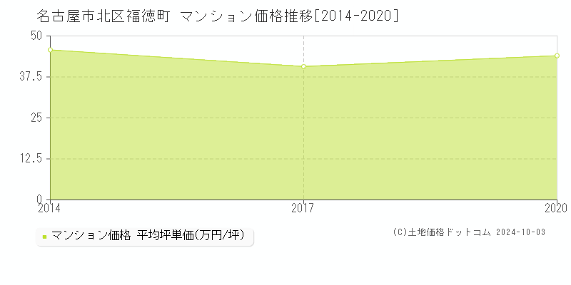 福徳町(名古屋市北区)のマンション価格推移グラフ(坪単価)[2014-2020年]